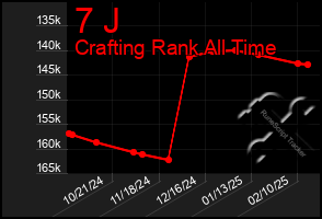 Total Graph of 7 J