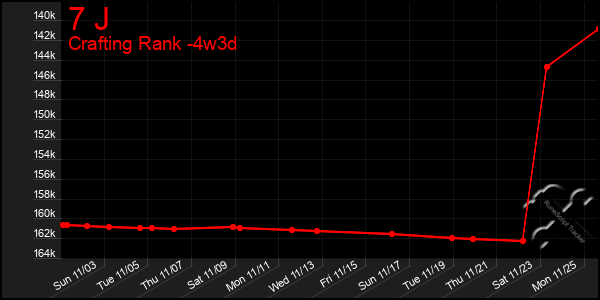 Last 31 Days Graph of 7 J