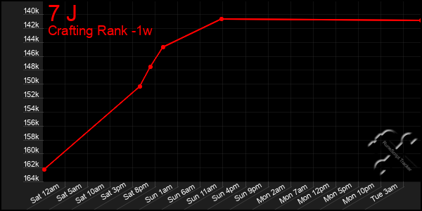 Last 7 Days Graph of 7 J