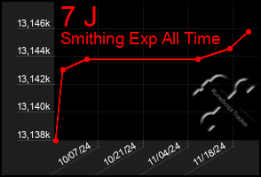 Total Graph of 7 J