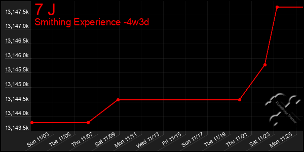 Last 31 Days Graph of 7 J