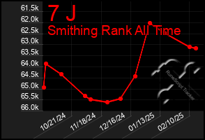 Total Graph of 7 J