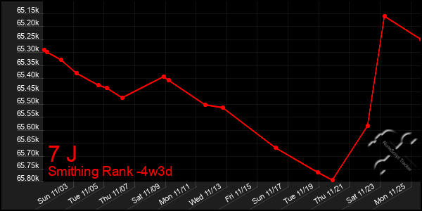 Last 31 Days Graph of 7 J