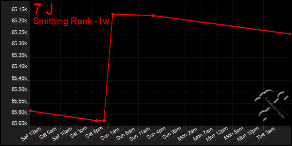 Last 7 Days Graph of 7 J