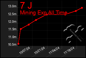 Total Graph of 7 J