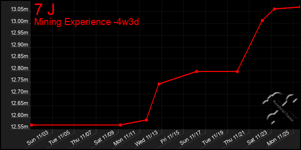 Last 31 Days Graph of 7 J