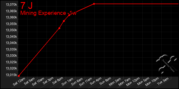 Last 7 Days Graph of 7 J