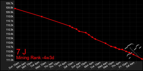 Last 31 Days Graph of 7 J