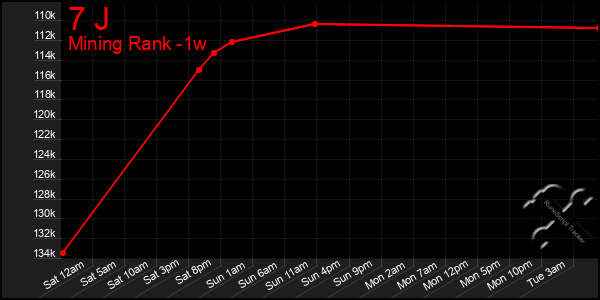 Last 7 Days Graph of 7 J