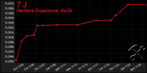 Last 31 Days Graph of 7 J