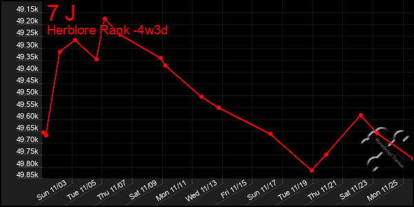 Last 31 Days Graph of 7 J