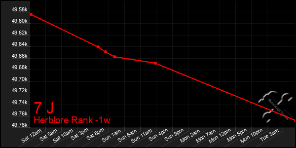 Last 7 Days Graph of 7 J