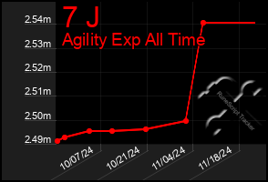 Total Graph of 7 J