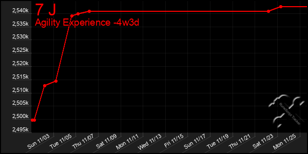 Last 31 Days Graph of 7 J