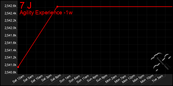 Last 7 Days Graph of 7 J