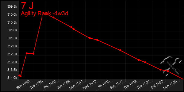 Last 31 Days Graph of 7 J