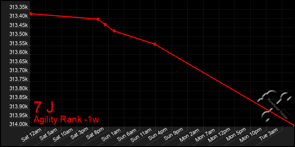 Last 7 Days Graph of 7 J