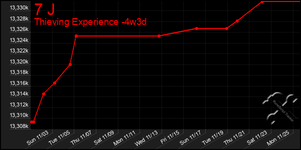 Last 31 Days Graph of 7 J