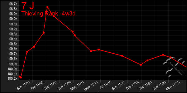 Last 31 Days Graph of 7 J