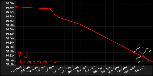 Last 7 Days Graph of 7 J