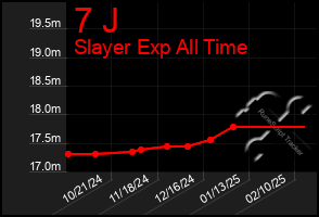 Total Graph of 7 J