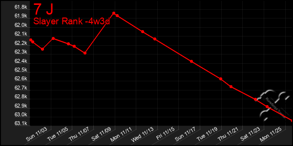 Last 31 Days Graph of 7 J