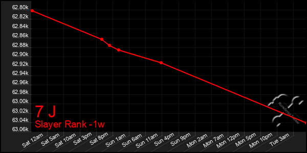 Last 7 Days Graph of 7 J