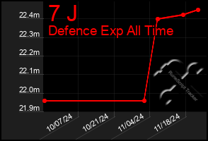 Total Graph of 7 J