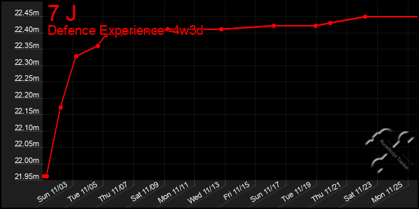 Last 31 Days Graph of 7 J