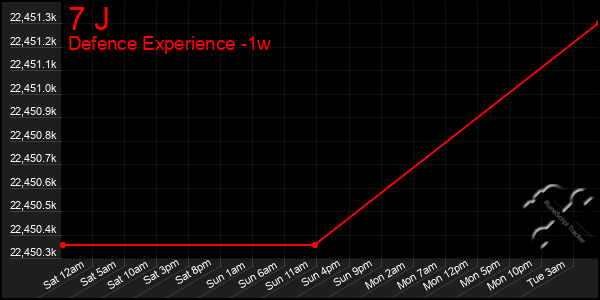 Last 7 Days Graph of 7 J