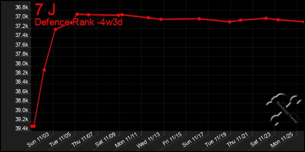 Last 31 Days Graph of 7 J