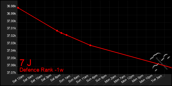 Last 7 Days Graph of 7 J