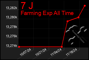 Total Graph of 7 J