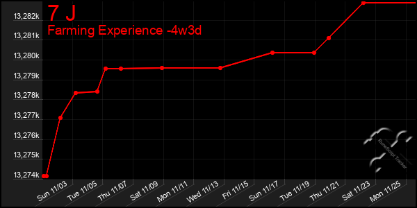 Last 31 Days Graph of 7 J