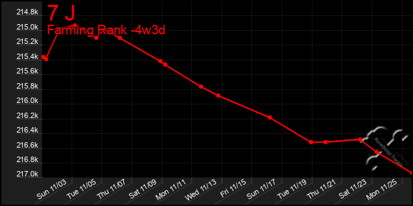 Last 31 Days Graph of 7 J