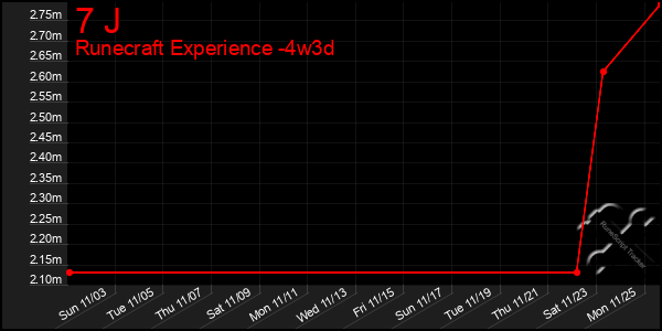 Last 31 Days Graph of 7 J