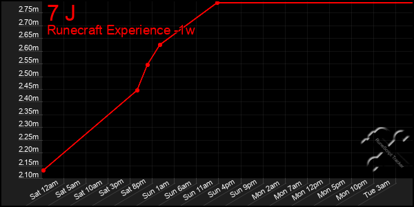 Last 7 Days Graph of 7 J