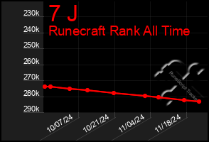 Total Graph of 7 J