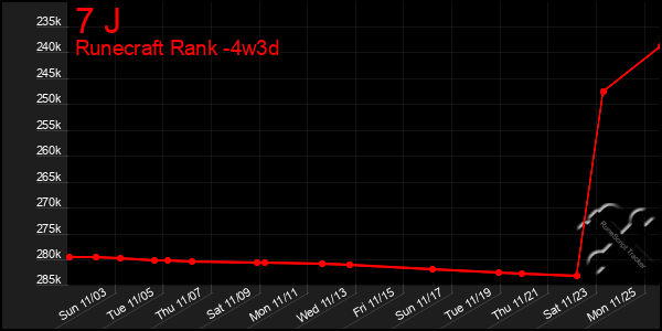 Last 31 Days Graph of 7 J