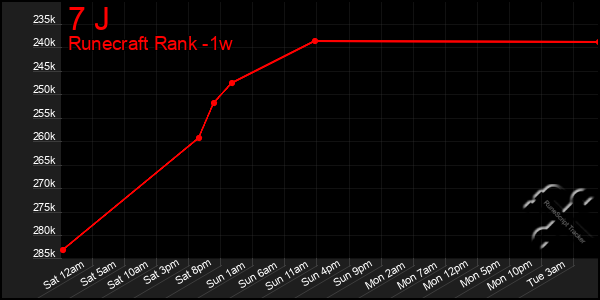 Last 7 Days Graph of 7 J