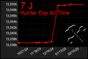 Total Graph of 7 J