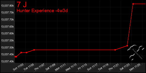 Last 31 Days Graph of 7 J