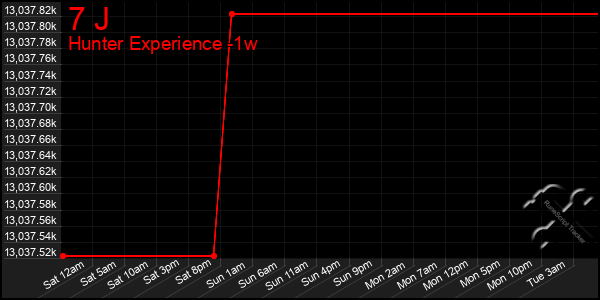 Last 7 Days Graph of 7 J