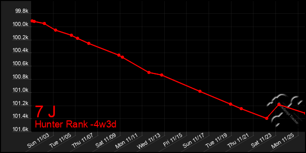 Last 31 Days Graph of 7 J