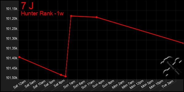 Last 7 Days Graph of 7 J