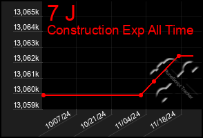 Total Graph of 7 J