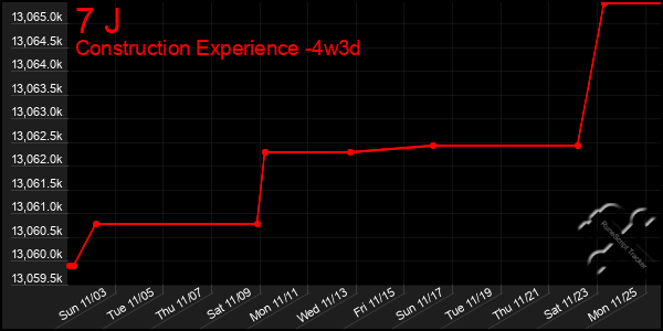 Last 31 Days Graph of 7 J