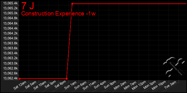 Last 7 Days Graph of 7 J