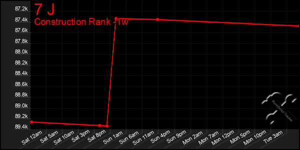 Last 7 Days Graph of 7 J