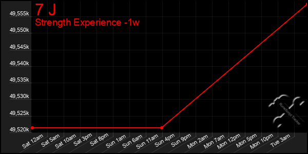 Last 7 Days Graph of 7 J